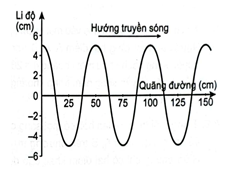 Xác định các đại lượng đặc trưng của sóng cơ lớp 11 (cách giải + bài tập)