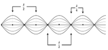Xác định điều kiện để xảy ra sóng dừng với sóng dừng có một đầu cố định, một đầu tự do lớp 11 (cách giải + bài tập)