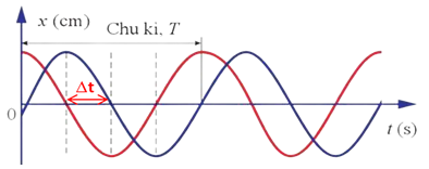 Xác định độ lệch pha giữa hai dao động cùng chu kì lớp 11 (cách giải + bài tập)