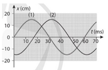 Xác định độ lệch pha giữa hai dao động cùng chu kì lớp 11 (cách giải + bài tập)