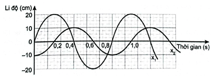 Xác định độ lệch pha giữa hai dao động cùng chu kì lớp 11 (cách giải + bài tập)
