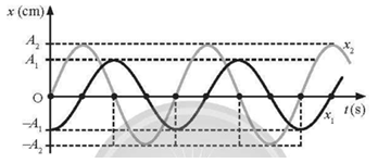 Xác định độ lệch pha giữa hai dao động cùng chu kì lớp 11 (cách giải + bài tập)