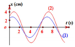 Xác định độ lệch pha giữa hai dao động cùng chu kì lớp 11 (cách giải + bài tập)