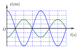 Xác định độ lệch pha giữa hai dao động cùng chu kì lớp 11 (cách giải + bài tập)
