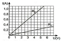 Xác định giá trị điện trở theo định luật Ohm lớp 11 (cách giải + bài tập)