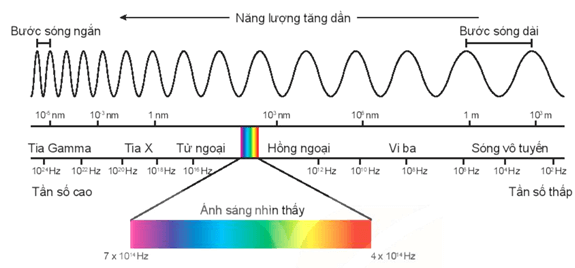 Xác định loại bức xạ dựa vào tần số hoặc bước sóng lớp 11 (cách giải + bài tập)