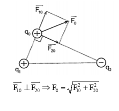 Xác định lực điện tổng hợp của hệ nhiều điện tích điểm lớp 11 (cách giải + bài tập)