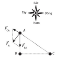 Xác định lực điện tổng hợp của hệ nhiều điện tích điểm lớp 11 (cách giải + bài tập)