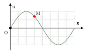 Cách giải bài tập về đồ thị sóng cơ cực (hay, chi tiết)