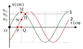 Cách giải bài tập về đồ thị sóng cơ cực (hay, chi tiết)