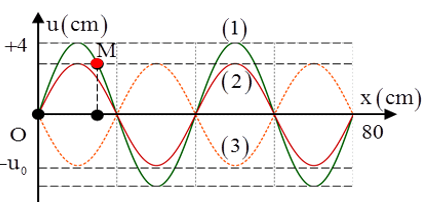 Cách giải Bài tập về phương trình sóng dừng hay, chi tiết (Tìm li độ, biên độ, trạng thái dao động)