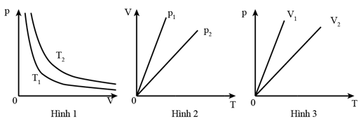 Bài toán đồ thị khí lí tưởng (cách giải + bài tập)