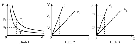 Bài toán đồ thị khí lí tưởng (cách giải + bài tập)