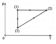 Bài toán đồ thị khí lí tưởng (cách giải + bài tập)