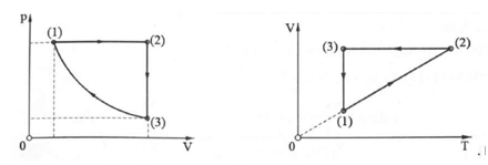 Bài toán đồ thị khí lí tưởng (cách giải + bài tập)