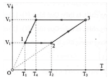 Bài toán đồ thị khí lí tưởng (cách giải + bài tập)