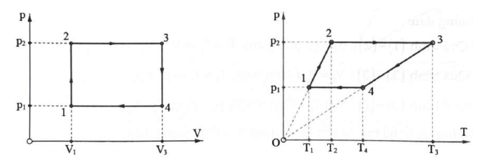 Bài toán đồ thị khí lí tưởng (cách giải + bài tập)