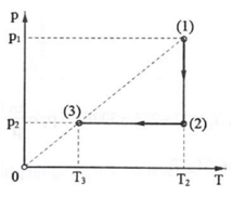 Bài toán đồ thị khí lí tưởng (cách giải + bài tập)