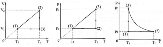 Bài toán đồ thị khí lí tưởng (cách giải + bài tập)