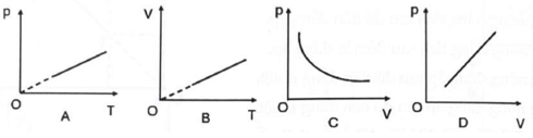 Bài toán đồ thị khí lí tưởng (cách giải + bài tập)