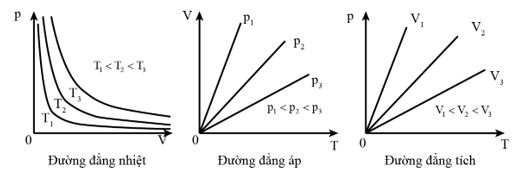 Bài toán đồ thị khí lí tưởng (cách giải + bài tập)