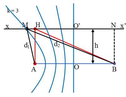 Cách giải Bài toán về điểm cực đại, cực tiểu gần nhất, xa nhất với nguồn trong giao thoa sóng hay, chi tiết - Vật Lí lớp 12
