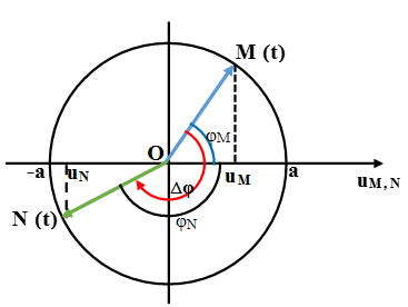 Cách giải Bài tập xác định li độ, vận tốc, trạng thái của phần tử trong Sóng cơ hay, chi tiết - Vật Lí lớp 12