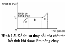 Cấu trúc của chất – sự chuyển thể lớp 12 (Chuyên đề dạy thêm Vật Lí 12)