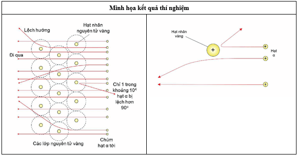 Cấu trúc hạt nhân lớp 12 (Chuyên đề dạy thêm Vật Lí 12)