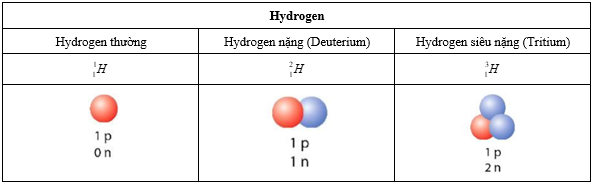 Cấu trúc hạt nhân lớp 12 (Chuyên đề dạy thêm Vật Lí 12)