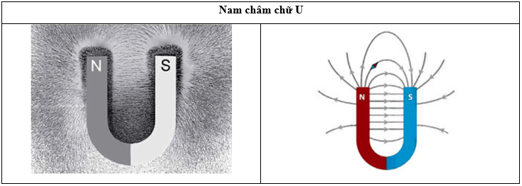 Từ trường lớp 12 (Chuyên đề dạy thêm Vật Lí 12)