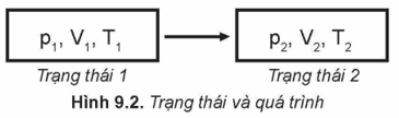 Định luật Boyle lớp 12 (Chuyên đề dạy thêm Vật Lí 12)