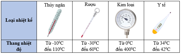 Nhiệt độ, thang nhiệt độ, nhiệt kế lớp 12 (Chuyên đề dạy thêm Vật Lí 12)