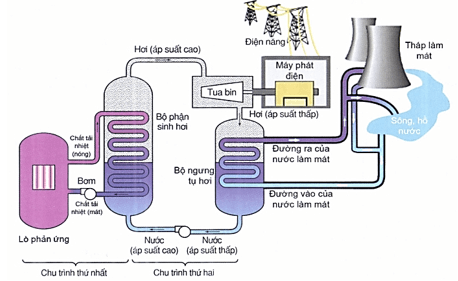 Công nghiệp hạt nhân lớp 12 (Chuyên đề dạy thêm Vật Lí 12)