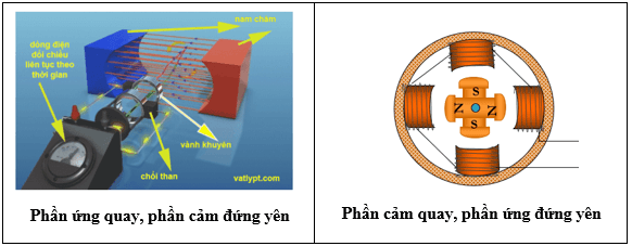 Máy phát điện xoay chiều lớp 12 (Chuyên đề dạy thêm Vật Lí 12)