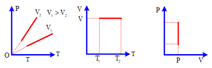 Quá trình đẳng tích lớp 12 (Chuyên đề dạy thêm Vật Lí 12)