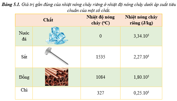 Nhiệt nóng chảy riêng lớp 12 (Chuyên đề dạy thêm Vật Lí 12)