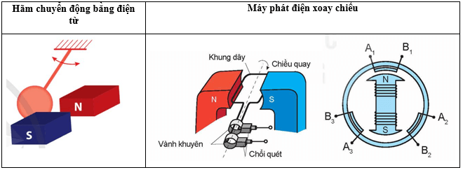 Ứng dụng hiện tượng cảm ứng điện từ lớp 12 (Chuyên đề dạy thêm Vật Lí 12)