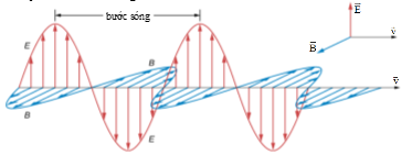 Điện từ trường. Mô hình sóng điện từ lớp 12 (Chuyên đề dạy thêm Vật Lí 12)