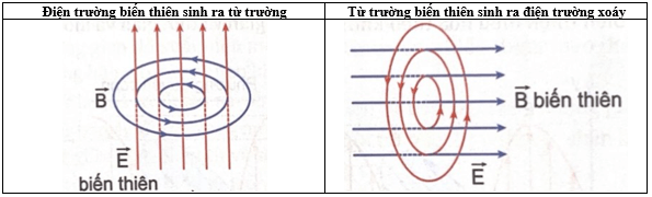 Điện từ trường. Mô hình sóng điện từ lớp 12 (Chuyên đề dạy thêm Vật Lí 12)