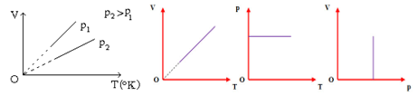 Bài tập về đồ thị chất khí lớp 12 (Chuyên đề dạy thêm Vật Lí 12)