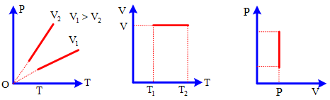 Bài tập về đồ thị chất khí lớp 12 (Chuyên đề dạy thêm Vật Lí 12)