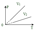 Bài tập về đồ thị chất khí lớp 12 (Chuyên đề dạy thêm Vật Lí 12)
