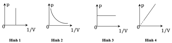 Bài tập về đồ thị chất khí lớp 12 (Chuyên đề dạy thêm Vật Lí 12)