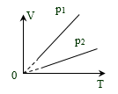 Bài tập về đồ thị chất khí lớp 12 (Chuyên đề dạy thêm Vật Lí 12)