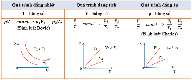 Bài tập về khí lí tưởng lớp 12 (Chuyên đề dạy thêm Vật Lí 12)