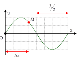 Cách giải bài tập về đồ thị sóng cơ cực hay, chi tiết - Vật Lí lớp 12