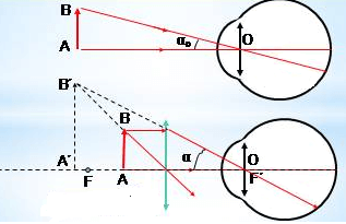Độ bội giác của kính lúp là gì? Công thức tính độ bội giác