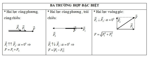 Hợp lực là gì? Công thức tính hợp lực (chi tiết nhất)