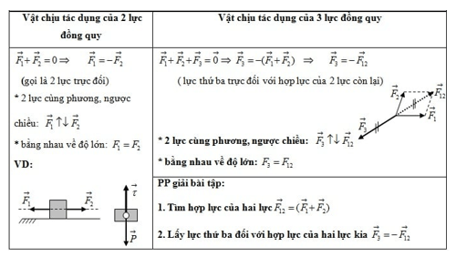 Hợp lực là gì? Công thức tính hợp lực (chi tiết nhất)